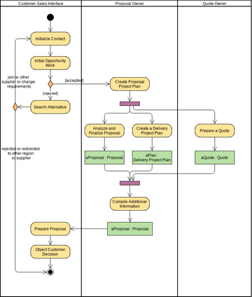 Relationships between Activities and Business Entities | Visual ...